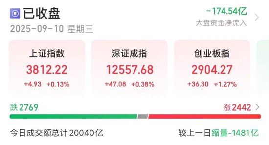 贝格富配资 游戏龙头，尾盘1分钟涨停！