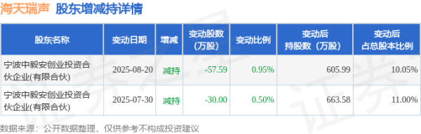 多盈策略 9月15日海天瑞声现1笔折价12.43%的大宗交易 合计成交209万元