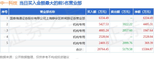 中证策略 9月15日中一科技（301150）龙虎榜数据：游资上海超短帮上榜
