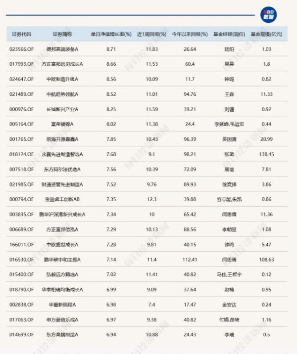 赤盈配资 机器人概念走强，5只基金单日涨超8%